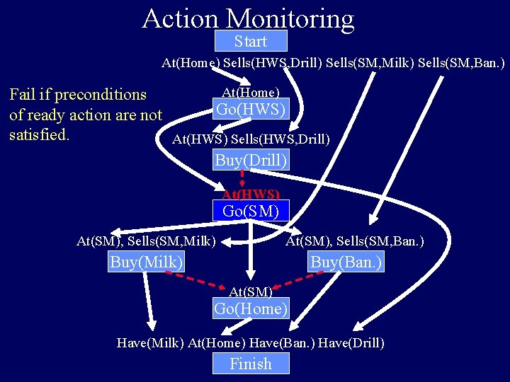 Action Monitoring Start At(Home) Sells(HWS, Drill) Sells(SM, Milk) Sells(SM, Ban. ) At(Home) Fail if