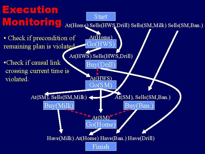 Execution Monitoring Start At(Home) Sells(HWS, Drill) Sells(SM, Milk) Sells(SM, Ban. ) • Check if