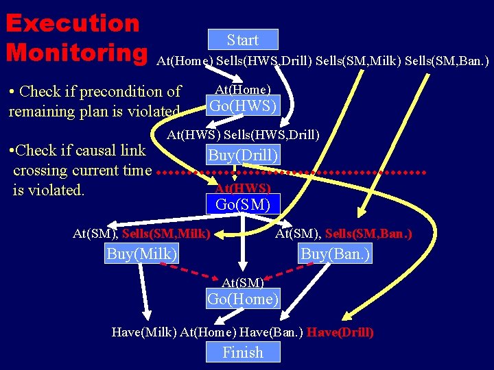 Execution Monitoring Start At(Home) Sells(HWS, Drill) Sells(SM, Milk) Sells(SM, Ban. ) • Check if