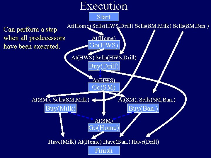 Execution Start Can perform a step when all predecessors have been executed. At(Home) Sells(HWS,