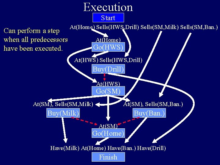 Execution Start Can perform a step when all predecessors have been executed. At(Home) Sells(HWS,