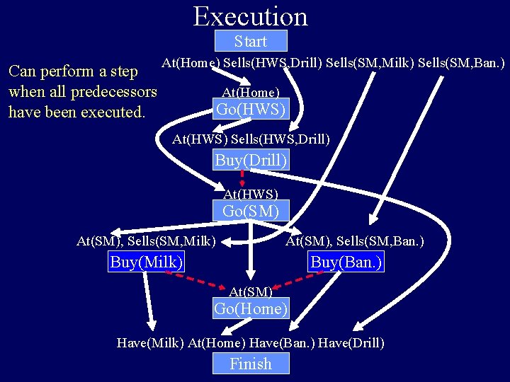Execution Start Can perform a step when all predecessors have been executed. At(Home) Sells(HWS,