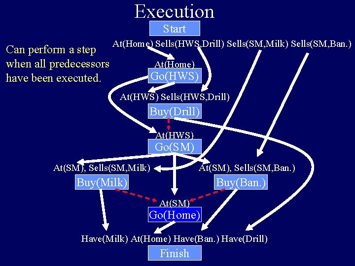 Execution Start Can perform a step when all predecessors have been executed. At(Home) Sells(HWS,