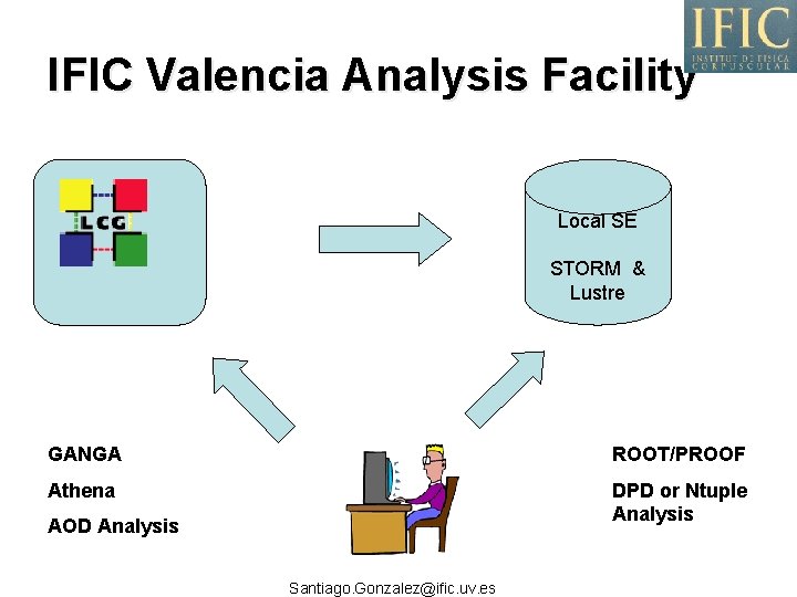IFIC Valencia Analysis Facility Local SE STORM & Lustre GANGA ROOT/PROOF Athena DPD or
