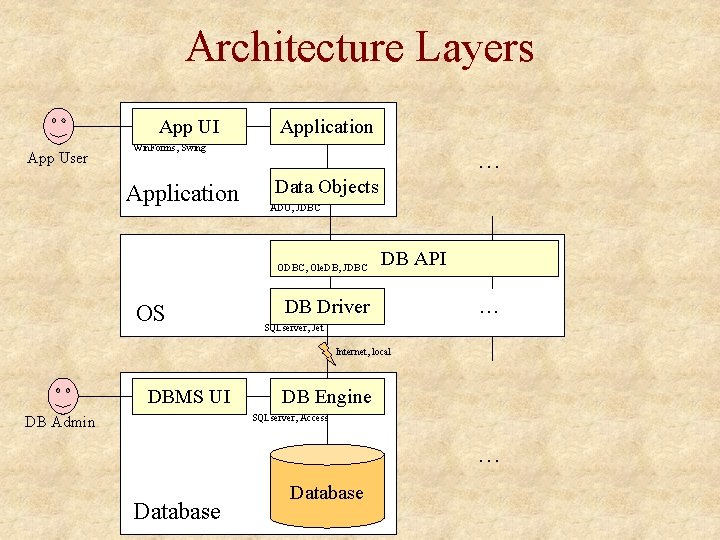 Database Application Programming C Chris North CS 4604