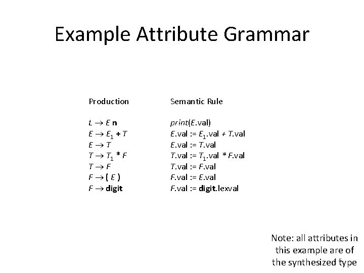 Example Attribute Grammar Production Semantic Rule L En E E 1 + T E
