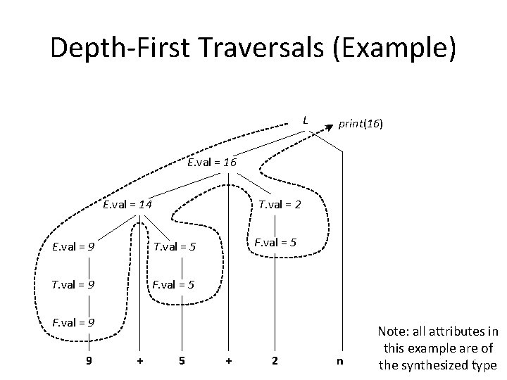 Depth-First Traversals (Example) L print(16) E. val = 16 E. val = 14 T.