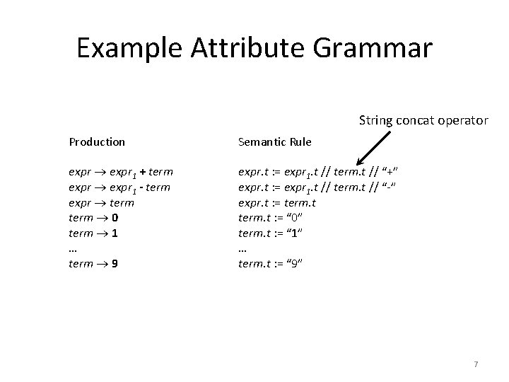 Example Attribute Grammar String concat operator Production Semantic Rule expr 1 + term expr