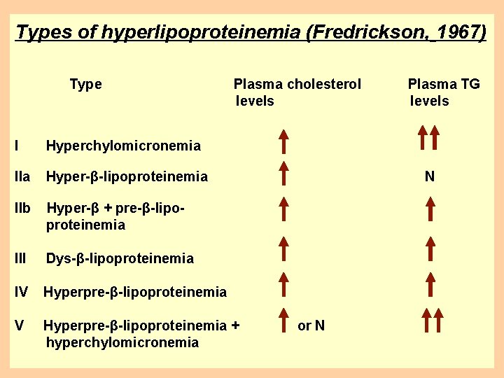 Types of hyperlipoproteinemia (Fredrickson, 1967) Type Plasma cholesterol levels I Hyperchylomicronemia IIa Hyper-β-lipoproteinemia IIb