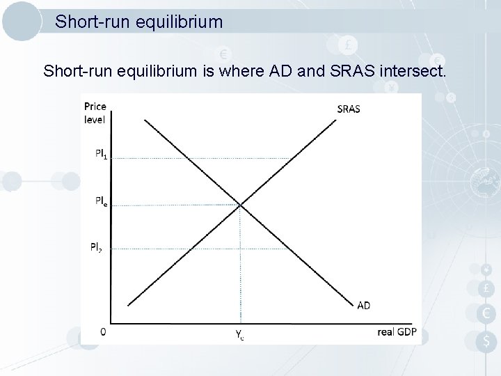 Short-run equilibrium is where AD and SRAS intersect. 