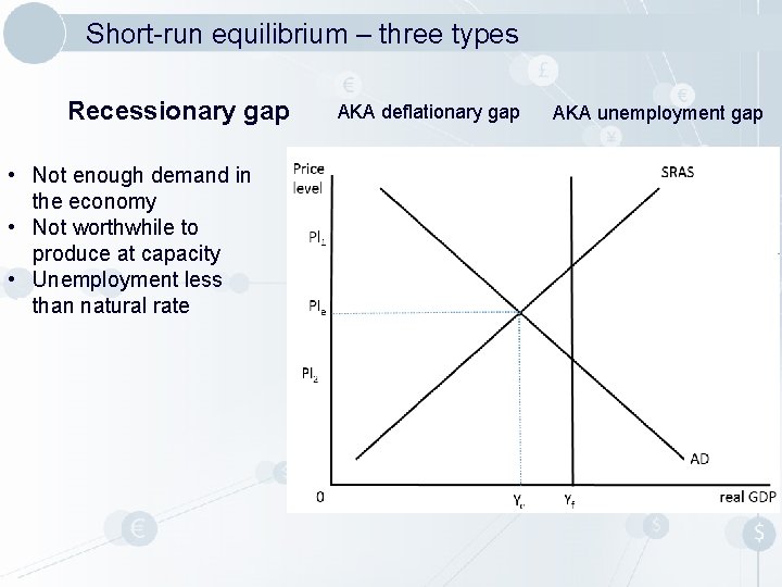 Short-run equilibrium – three types Recessionary gap • Not enough demand in the economy