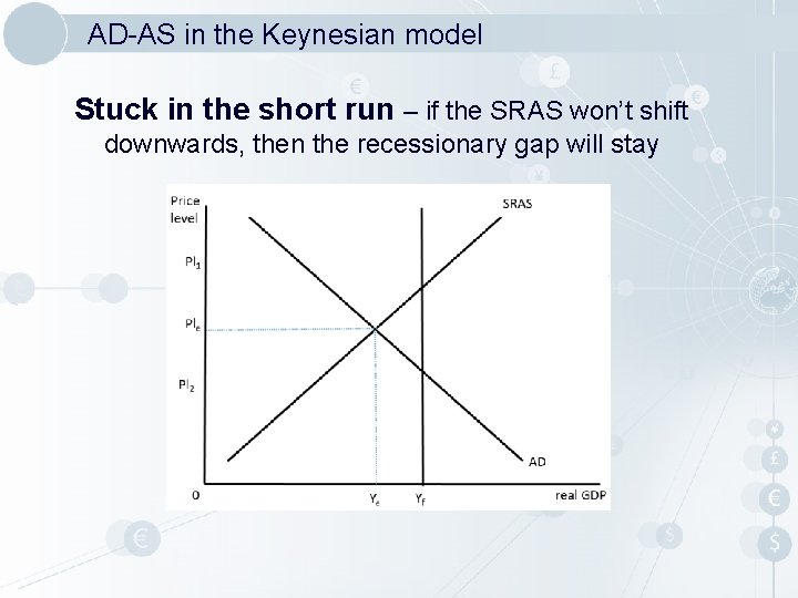 AD-AS in the Keynesian model Stuck in the short run – if the SRAS