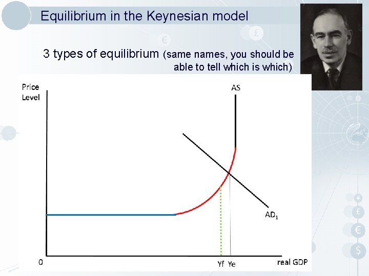 Equilibrium in the Keynesian model 3 types of equilibrium (same names, you should be