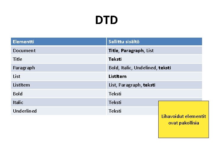DTD Elementti Sallittu sisältö Document Title, Paragraph, List Title Teksti Paragraph Bold, Italic, Undelined,