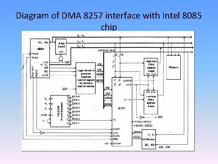 Diagram of DMA 8257 interface with Intel 8085 chip 