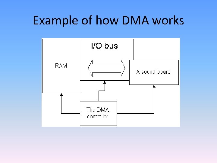 Example of how DMA works 