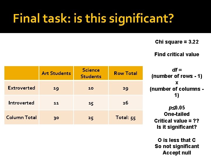Final task: is this significant? Chi square = 3. 22 Find critical value Art