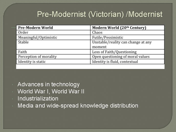 Pre-Modernist (Victorian) /Modernist Advances in technology World War I, World War II Industrialization Media