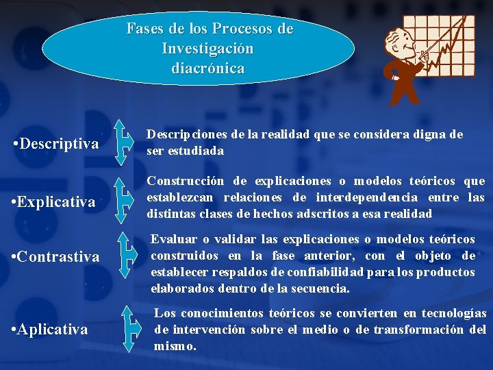 Fases de los Procesos de Investigación diacrónica • Descriptiva Descripciones de la realidad que