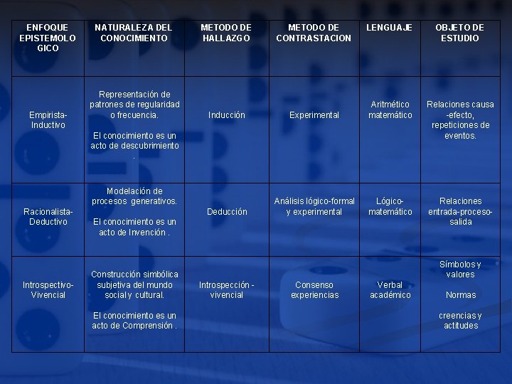 ENFOQUE EPISTEMOLO GICO Empirista. Inductivo NATURALEZA DEL CONOCIMIENTO Representación de patrones de regularidad o