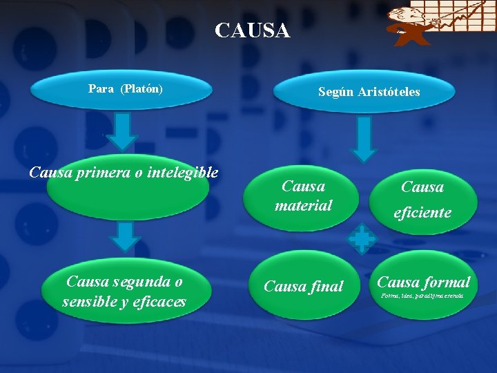 CAUSA Para (Platón) Causa primera o intelegible Causa segunda o sensible y eficaces Según