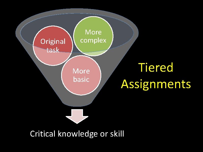 Original task More complex More basic Tiered Assignments Critical knowledge or skill 