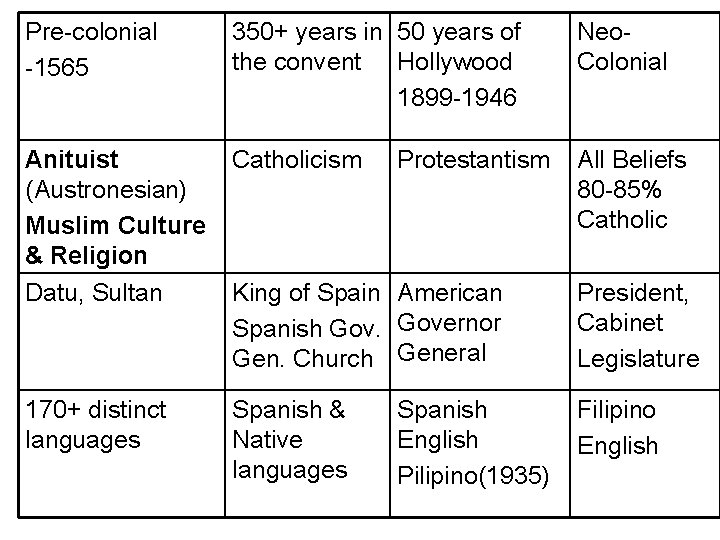 Pre-colonial -1565 350+ years in 50 years of the convent Hollywood 1899 -1946 Neo.