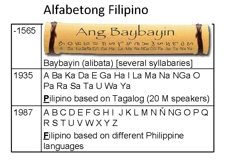 Alfabetong Filipino -1565 a e~I o~u baka da ga ha la ma na nga