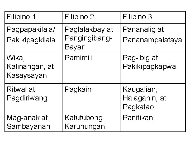 Filipino 1 Filipino 2 Filipino 3 Pagpapakilala/ Pakikipagkilala Paglalakbay at Pangingibang. Bayan Pamimili Pananalig