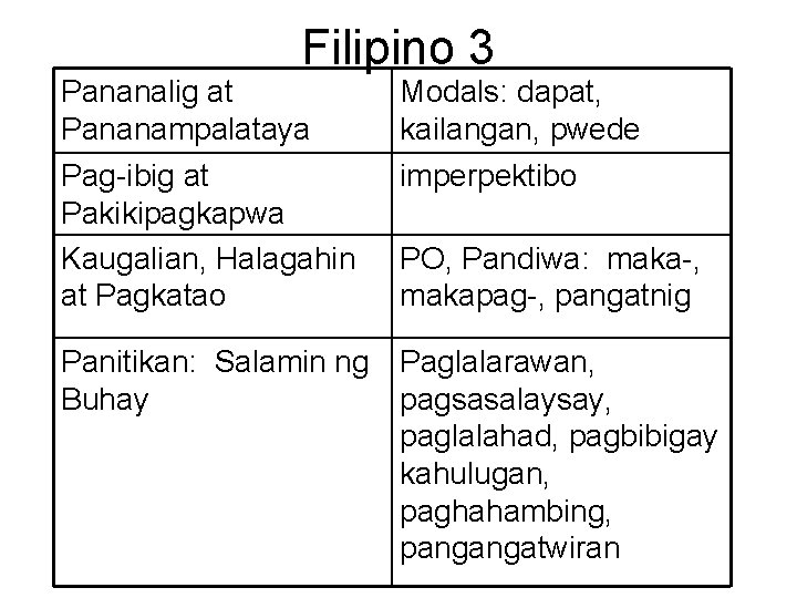 Filipino 3 Pananalig at Pananampalataya Modals: dapat, kailangan, pwede Pag-ibig at Pakikipagkapwa Kaugalian, Halagahin