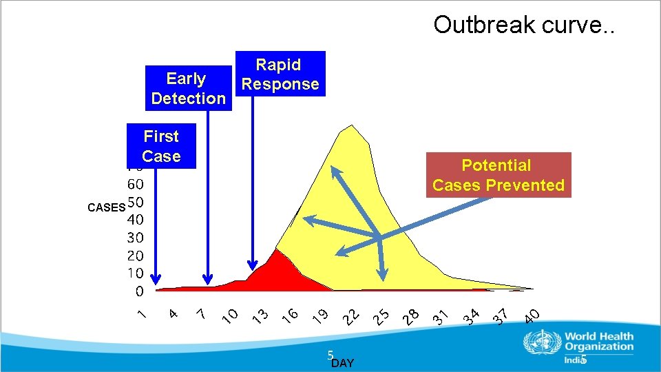 Outbreak curve. . Early Detection Rapid Response First Case Potential Cases Prevented CASES 5