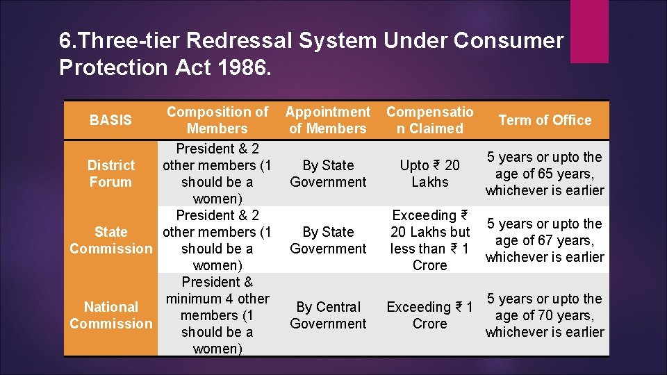 6. Three-tier Redressal System Under Consumer Protection Act 1986. Composition of Appointment Members of