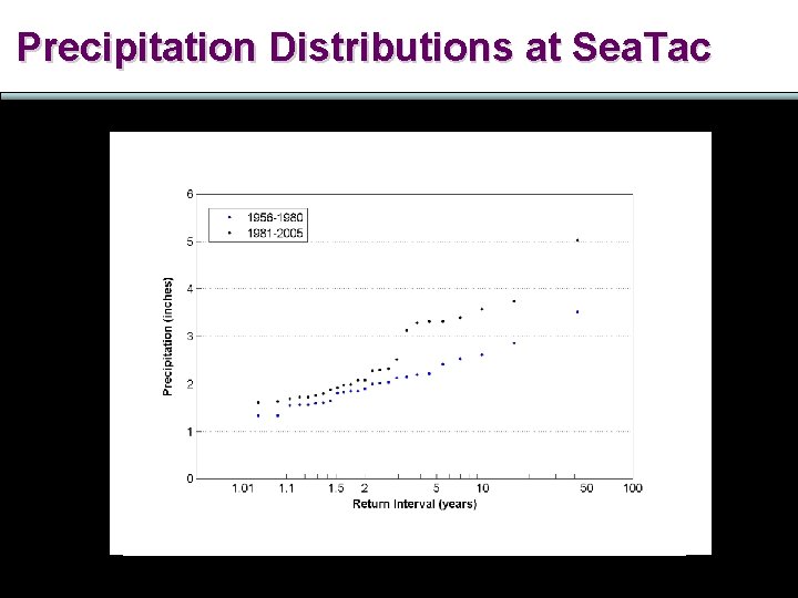 Precipitation Distributions at Sea. Tac 