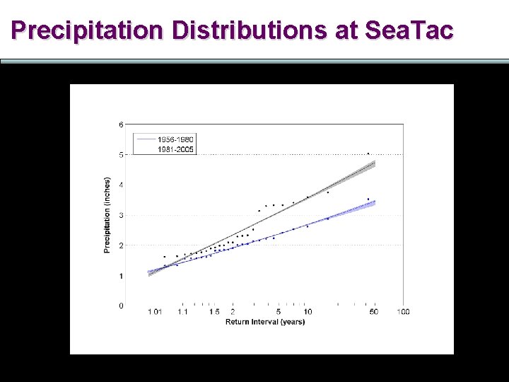 Precipitation Distributions at Sea. Tac 