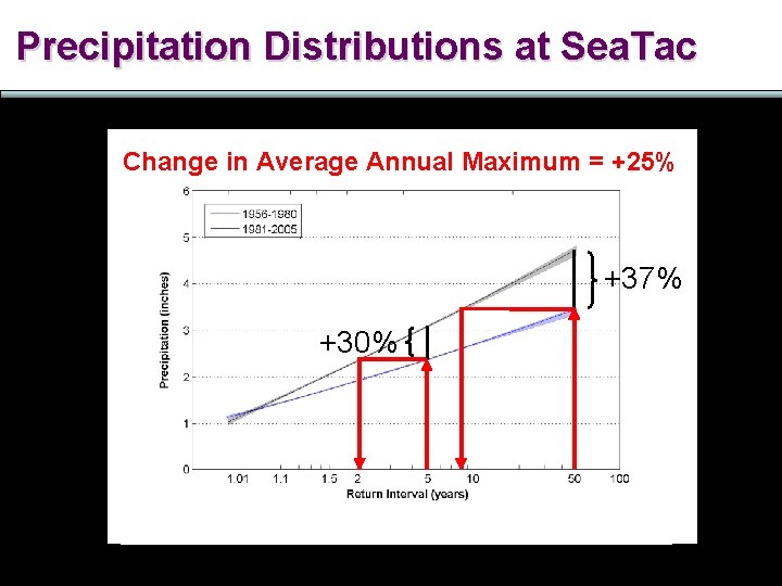 Precipitation Distributions at Sea. Tac Change in Average Annual Maximum = +25% +37% +30%