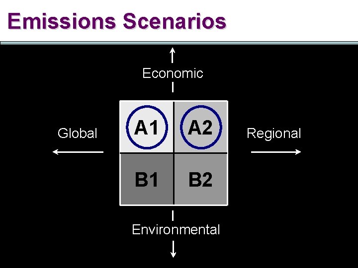 Emissions Scenarios Economic Global A 1 A 2 B 1 B 2 Environmental Regional