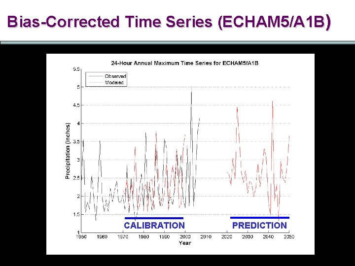 Bias-Corrected Time Series (ECHAM 5/A 1 B) CALIBRATION PREDICTION 