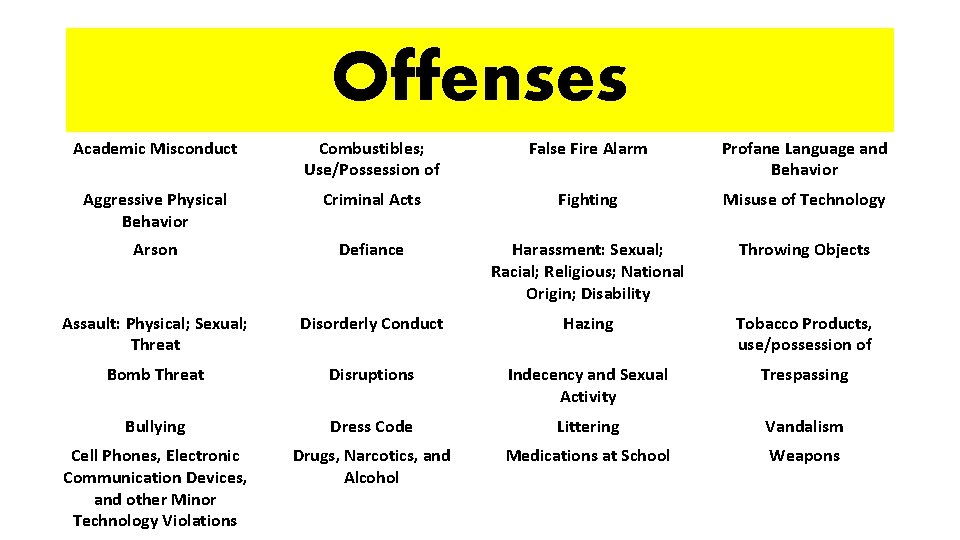 Offenses Academic Misconduct Combustibles; Use/Possession of False Fire Alarm Profane Language and Behavior Aggressive