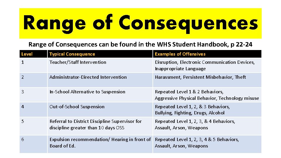 Range of Consequences can be found in the WHS Student Handbook, p 22 -24