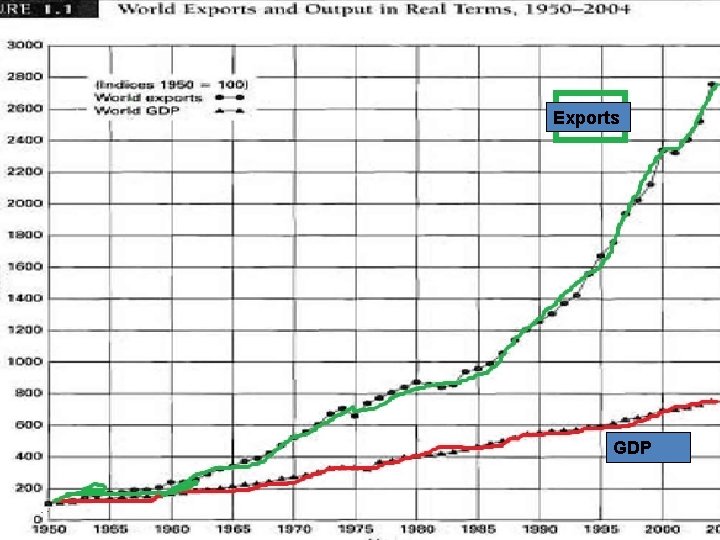 Exports GDP 
