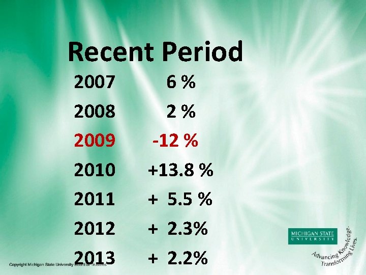 Recent Period 2007 2008 2009 2010 2011 2012 2013 6% 2% -12 % +13.
