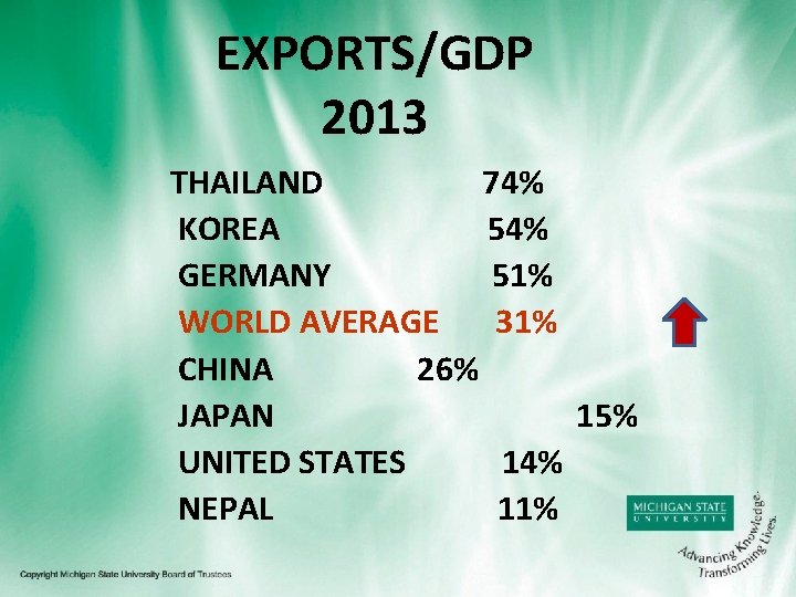 EXPORTS/GDP 2013 THAILAND 74% KOREA 54% GERMANY 51% WORLD AVERAGE 31% CHINA 26% JAPAN