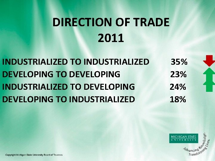DIRECTION OF TRADE 2011 INDUSTRIALIZED TO INDUSTRIALIZED DEVELOPING TO DEVELOPING INDUSTRIALIZED TO DEVELOPING TO
