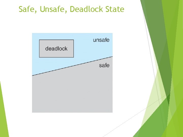 Safe, Unsafe, Deadlock State 