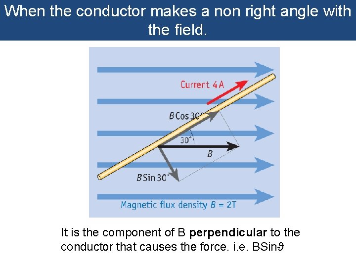 When the conductor makes a non right angle with the field. It is the
