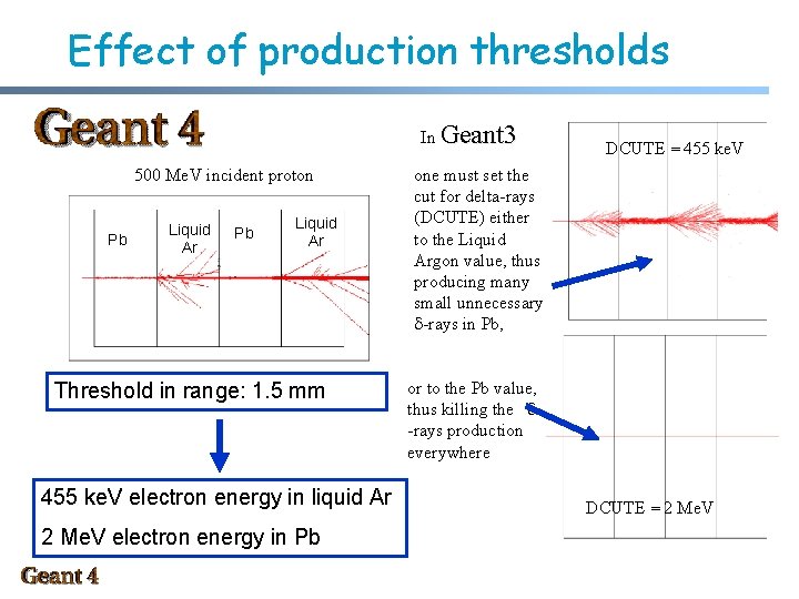 Effect of production thresholds In Geant 3 500 Me. V incident proton Pb Liquid