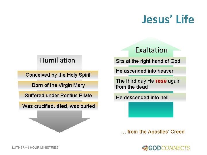 Jesus’ Life Exaltation Humiliation Conceived by the Holy Spirit Born of the Virgin Mary