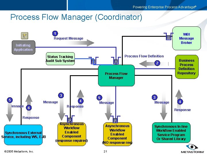 Powering Enterprise Process Advantage® Process Flow Manager (Coordinator) 1 Request Message WBI Message Broker