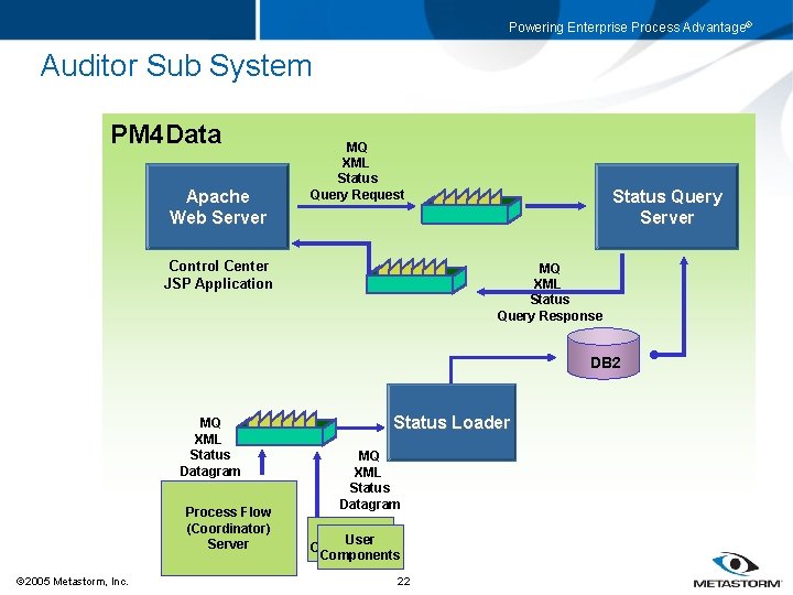 Powering Enterprise Process Advantage® Auditor Sub System PM 4 Data Apache Web Server MQ