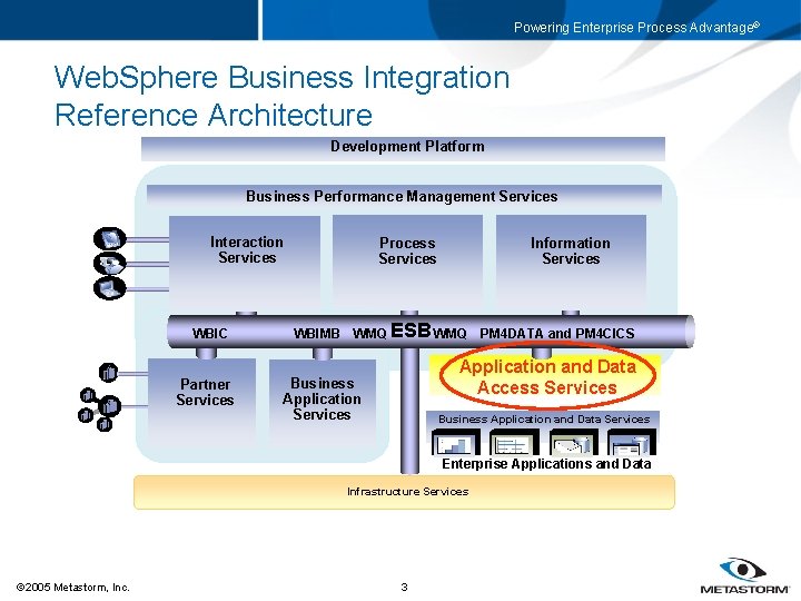 Powering Enterprise Process Advantage® Web. Sphere Business Integration Reference Architecture Development Platform Business Performance